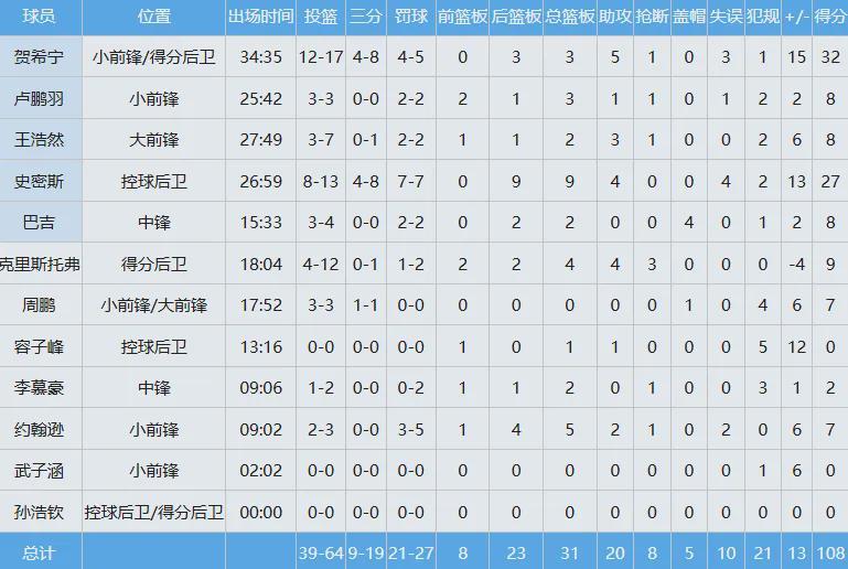 开云-17中12!季后赛开门红!中国男篮新晋第一后卫