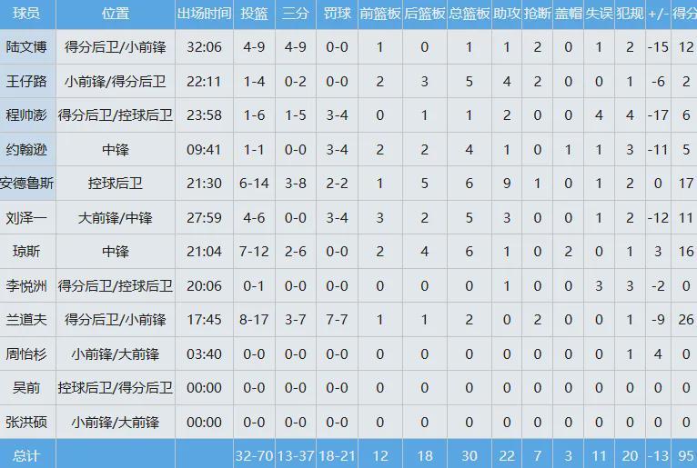 开云-17中12!季后赛开门红!中国男篮新晋第一后卫